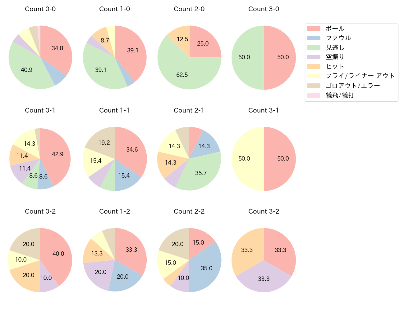 岸田 行倫の球数分布(2024年6月)