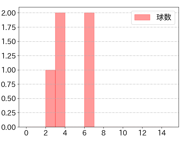 グリフィンの球数分布(2024年6月)