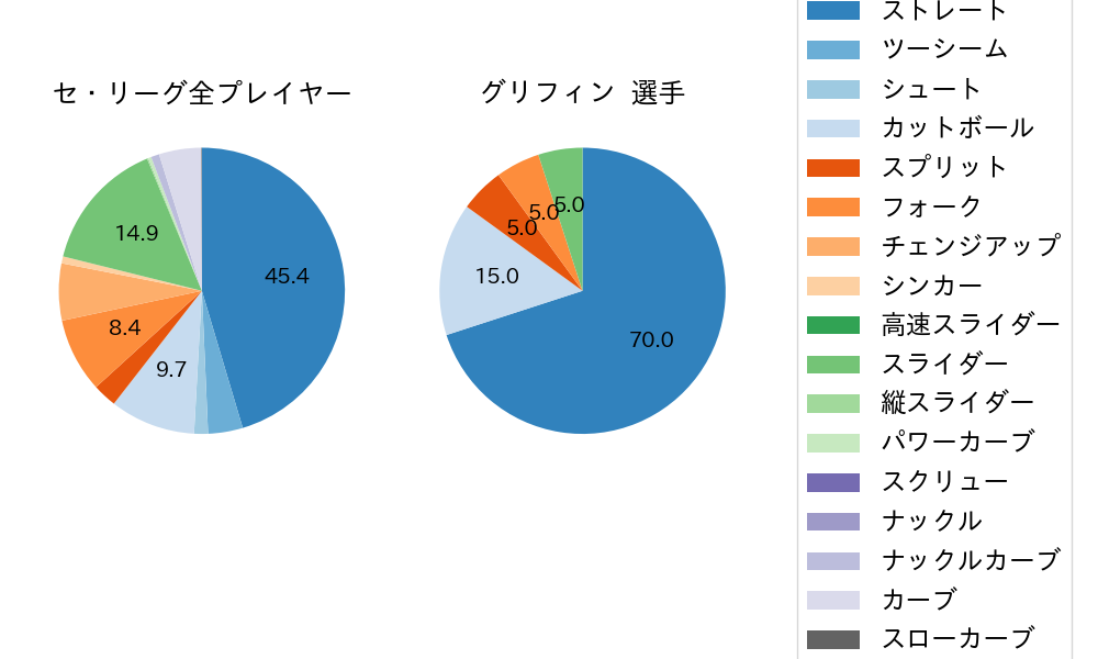 グリフィンの球種割合(2024年6月)