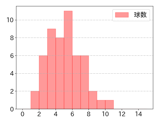 泉口 友汰の球数分布(2024年6月)