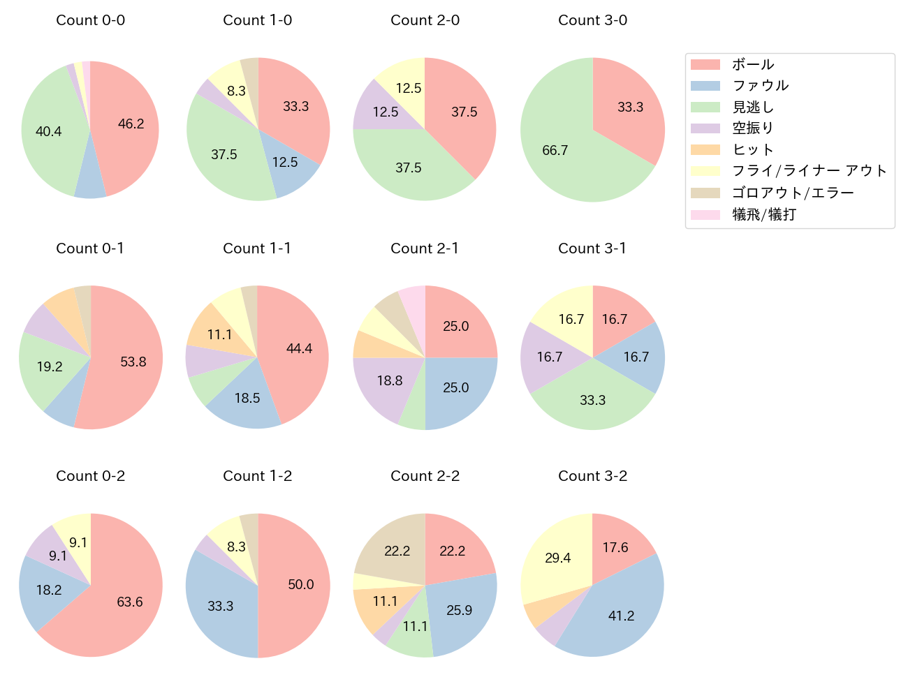 泉口 友汰の球数分布(2024年6月)