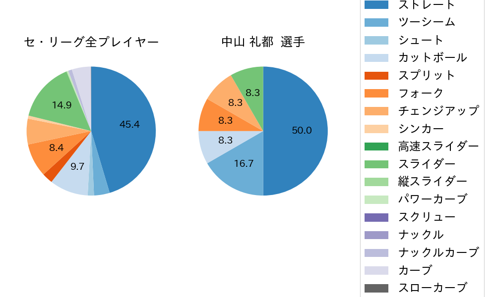 中山 礼都の球種割合(2024年6月)