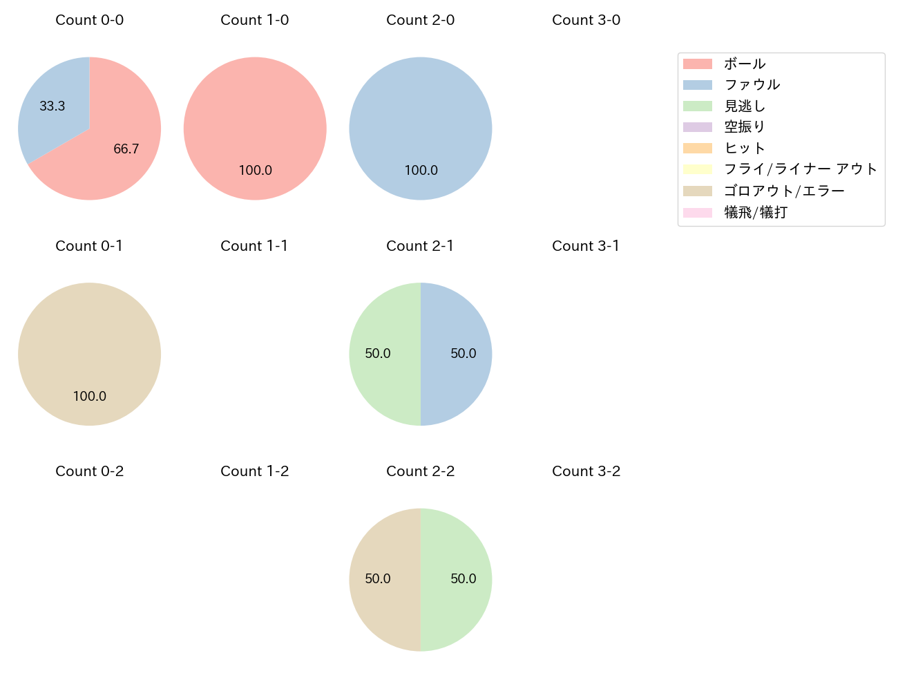 中山 礼都の球数分布(2024年6月)