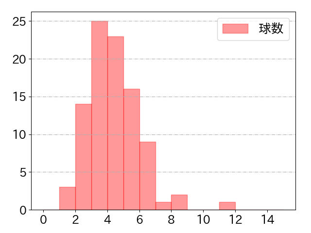 ヘルナンデスの球数分布(2024年6月)