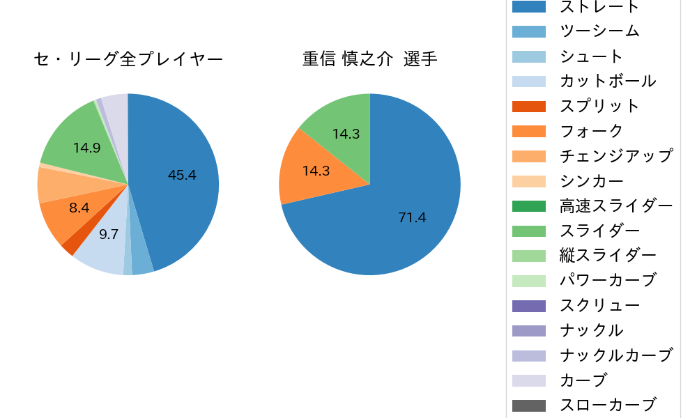 重信 慎之介の球種割合(2024年6月)