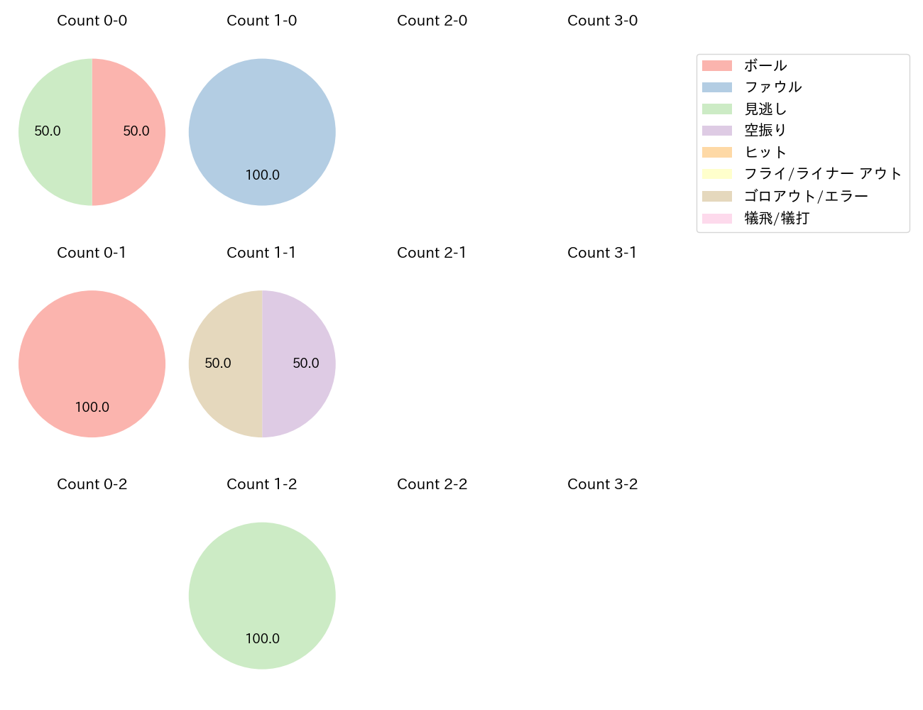 重信 慎之介の球数分布(2024年6月)