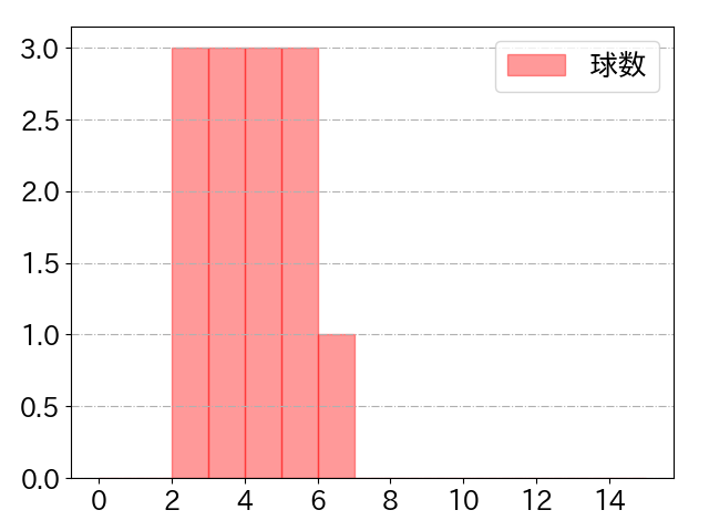 佐々木 俊輔の球数分布(2024年6月)