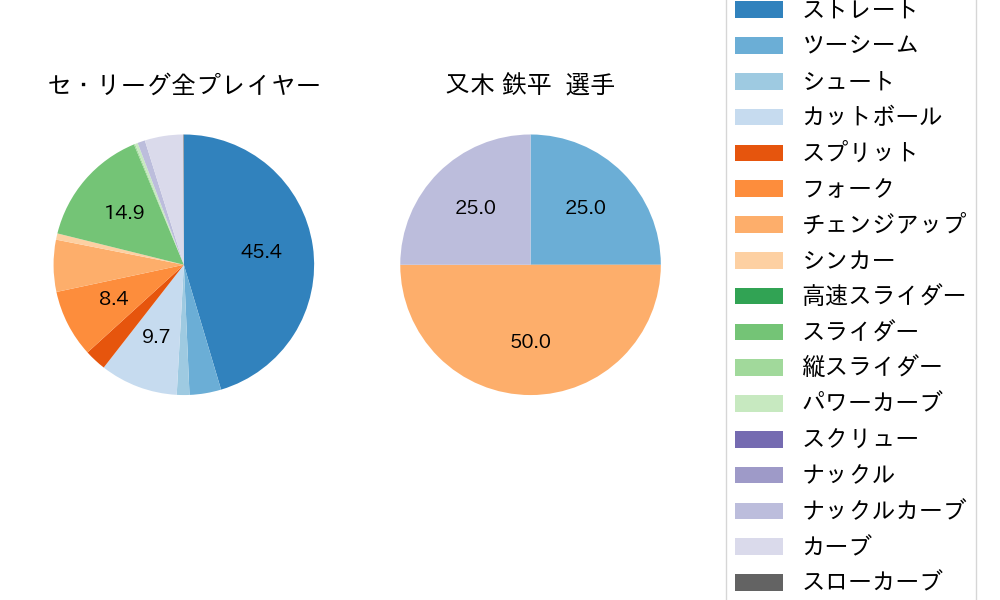 又木 鉄平の球種割合(2024年6月)