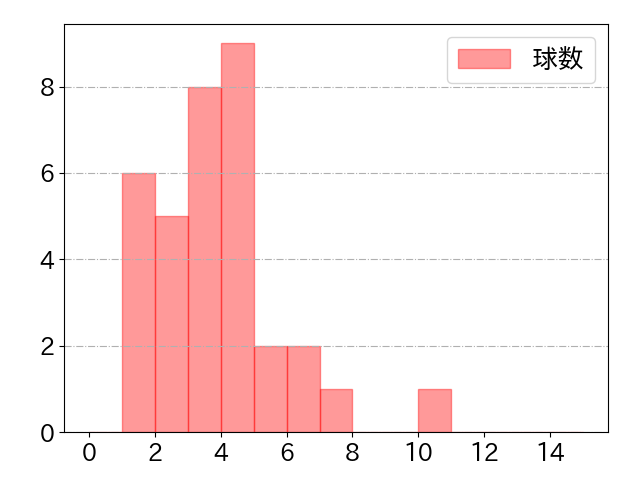 門脇 誠の球数分布(2024年6月)