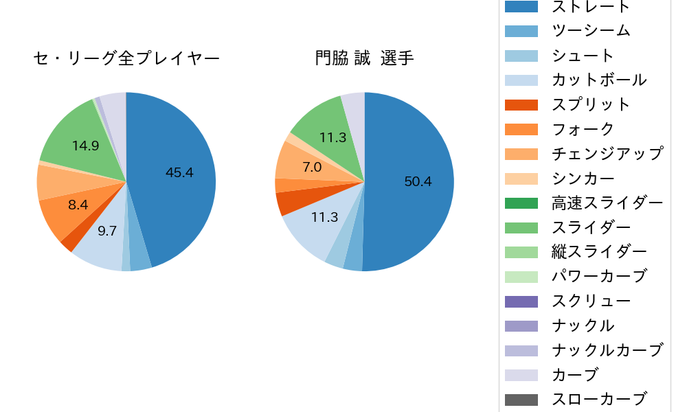 門脇 誠の球種割合(2024年6月)