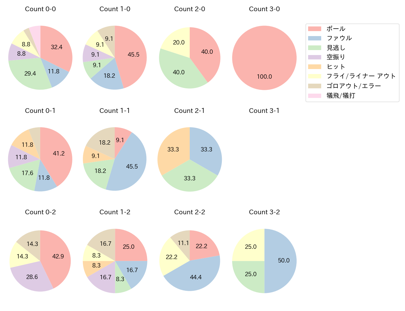 門脇 誠の球数分布(2024年6月)