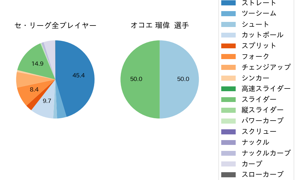 オコエ 瑠偉の球種割合(2024年6月)