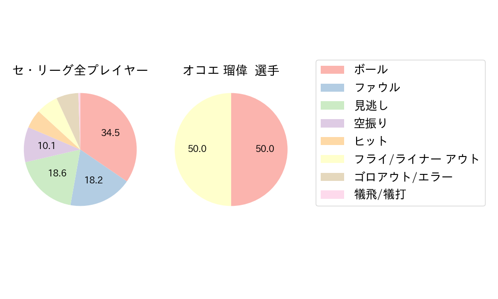 オコエ 瑠偉のNext Action(2024年6月)