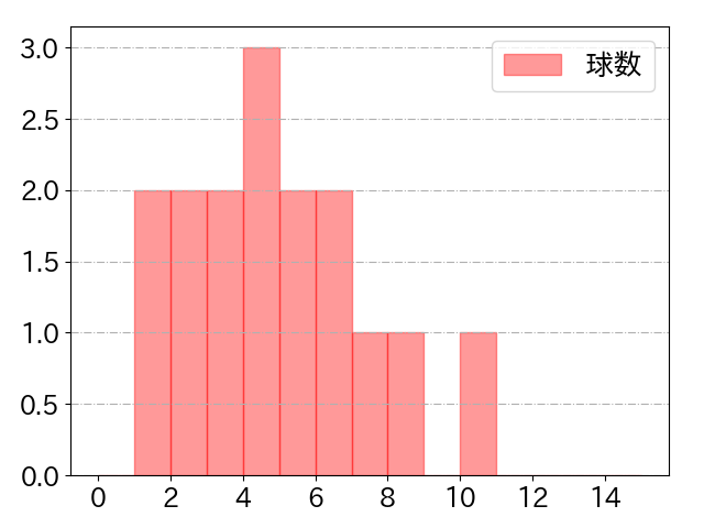 秋広 優人の球数分布(2024年6月)