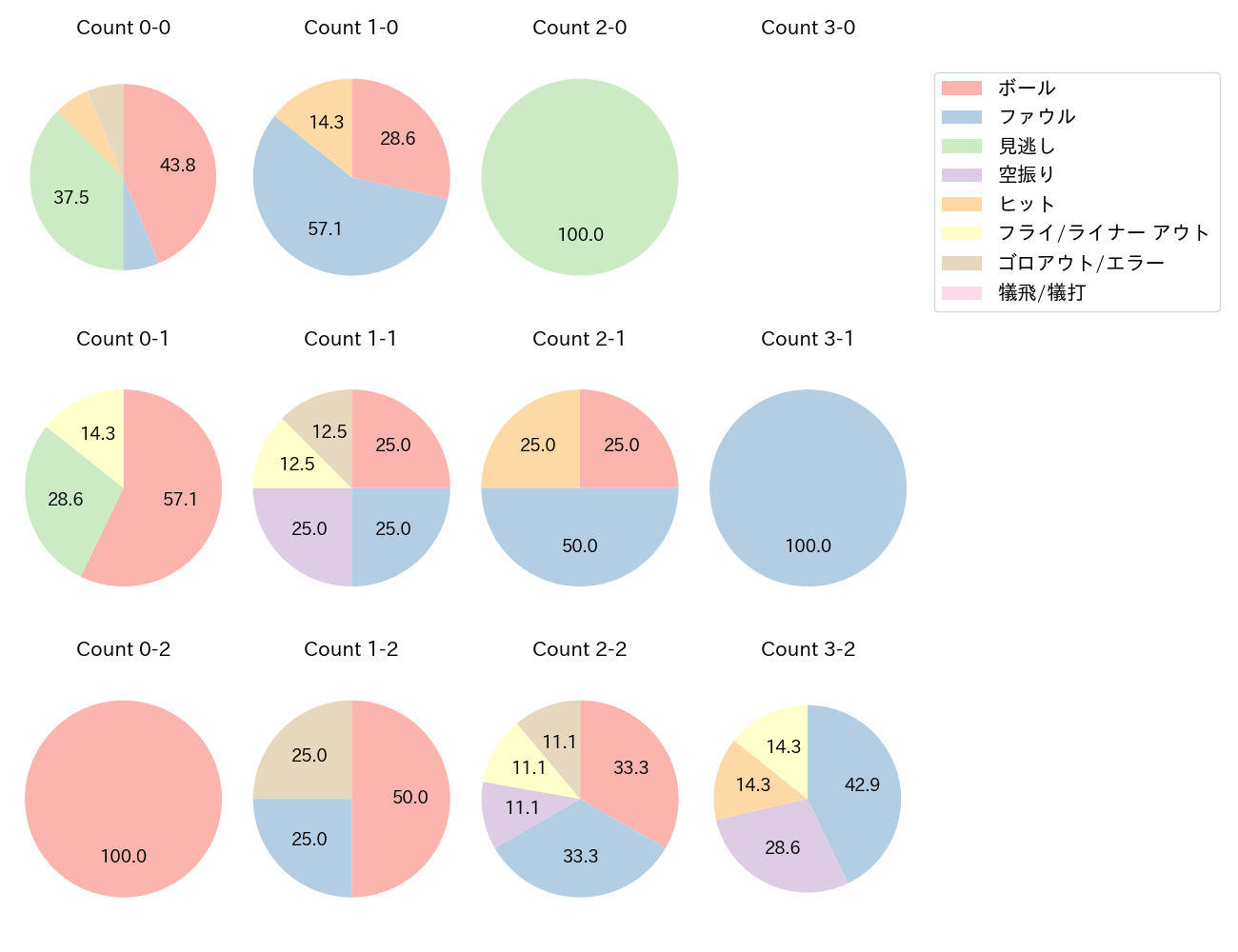 秋広 優人の球数分布(2024年6月)