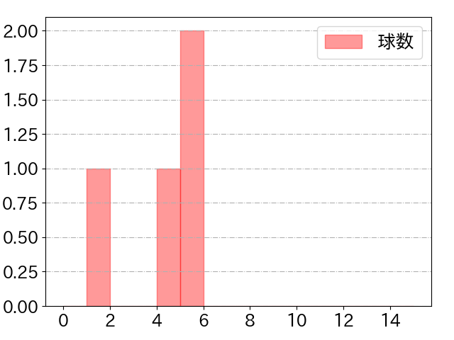 若林 楽人の球数分布(2024年6月)