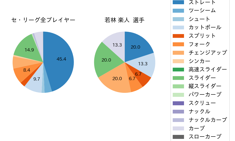 若林 楽人の球種割合(2024年6月)