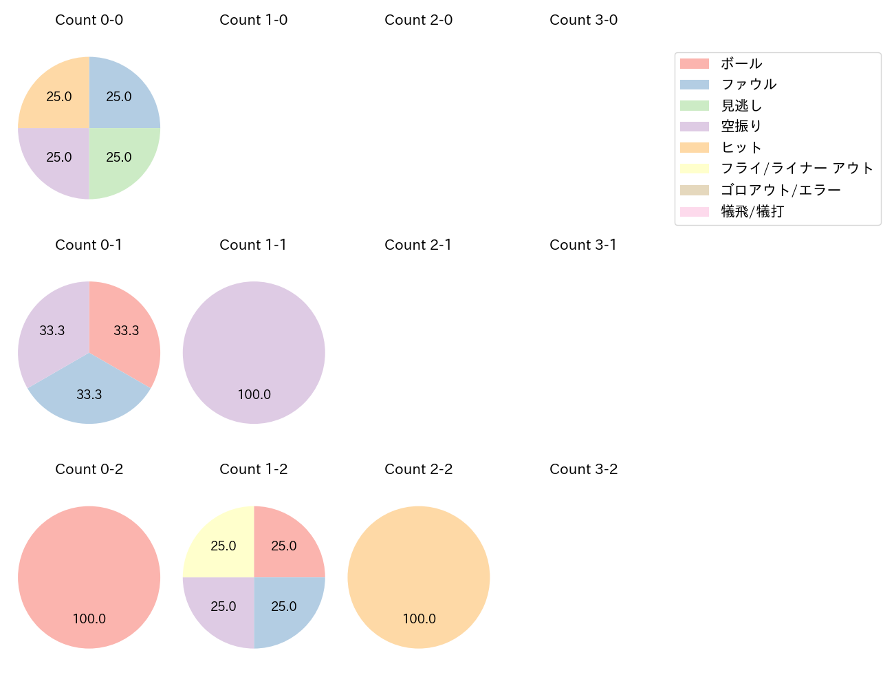 若林 楽人の球数分布(2024年6月)