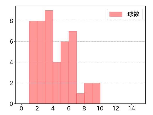 坂本 勇人の球数分布(2024年6月)