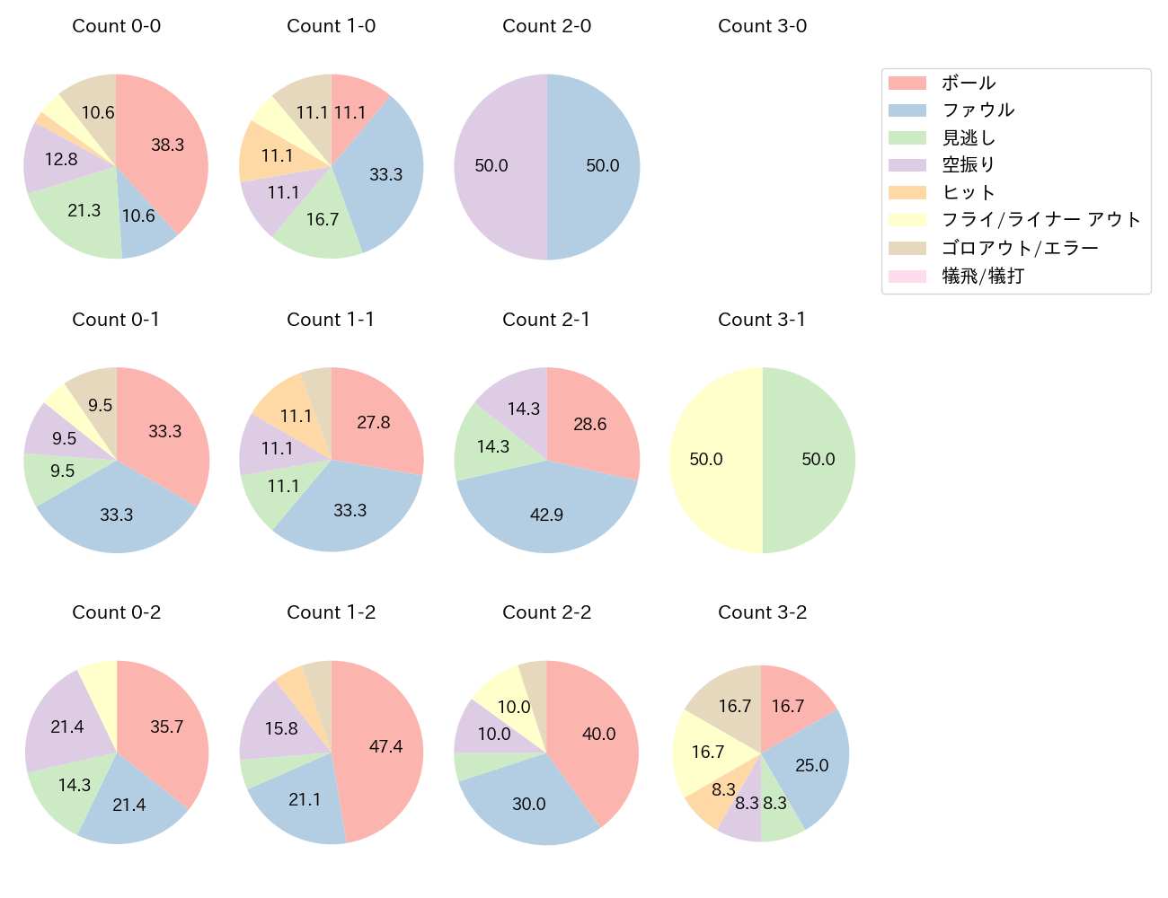 坂本 勇人の球数分布(2024年6月)