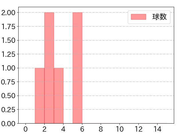 増田 陸の球数分布(2024年6月)