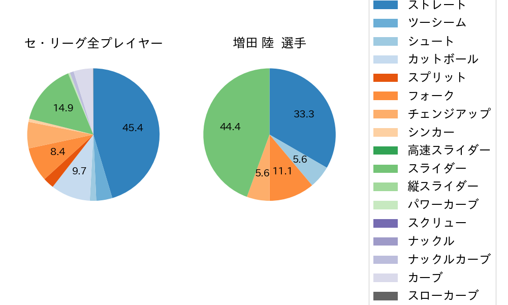 増田 陸の球種割合(2024年6月)