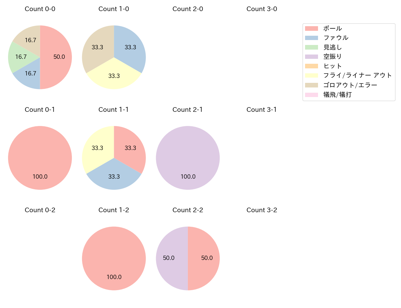 増田 陸の球数分布(2024年6月)