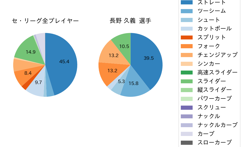 長野 久義の球種割合(2024年6月)