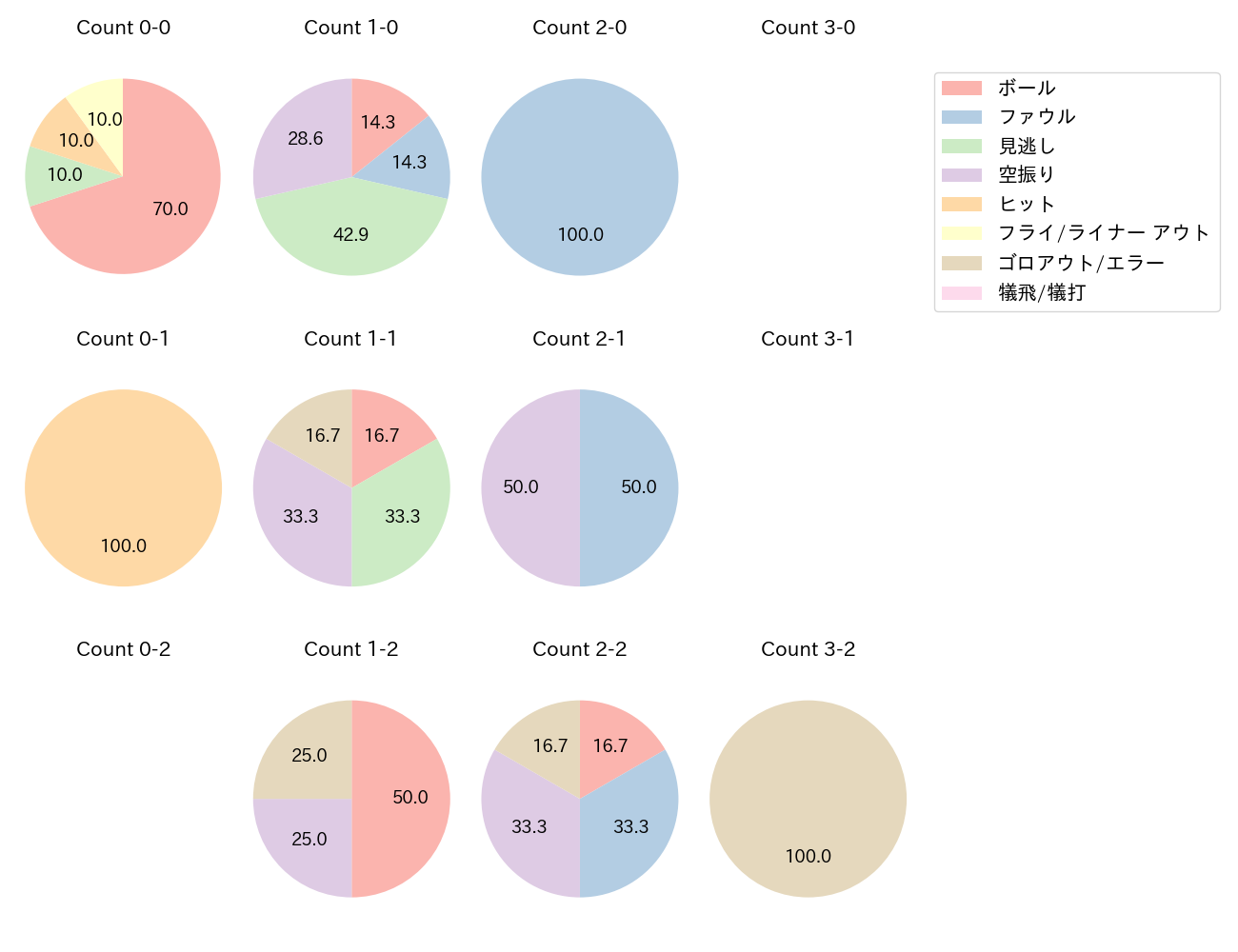 長野 久義の球数分布(2024年6月)