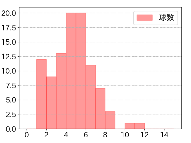 丸 佳浩の球数分布(2024年6月)