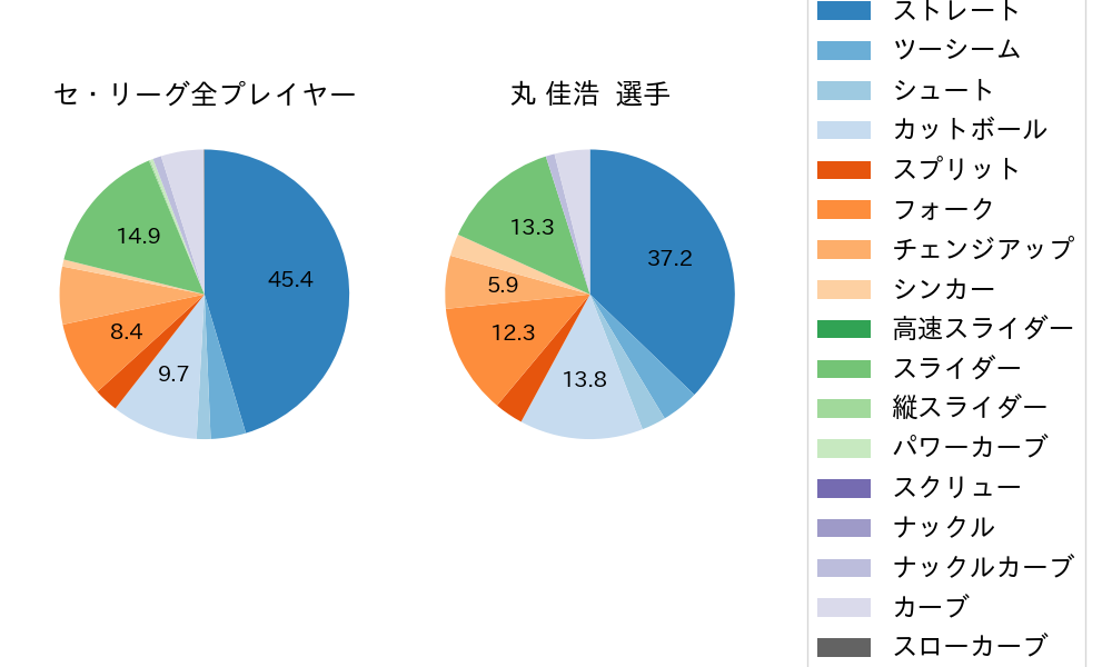 丸 佳浩の球種割合(2024年6月)