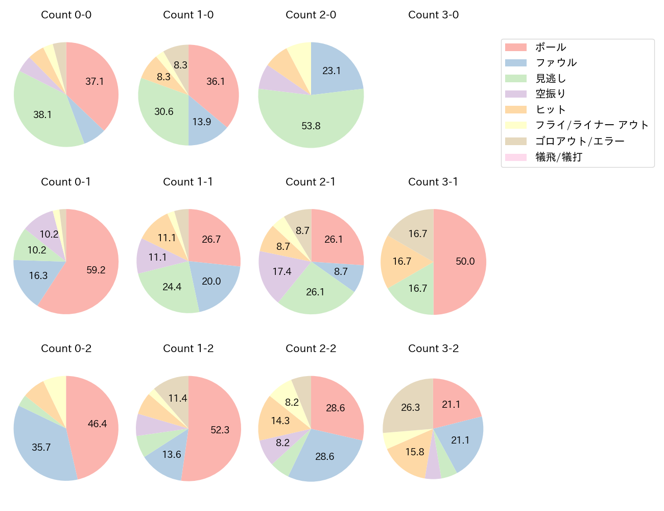 丸 佳浩の球数分布(2024年6月)