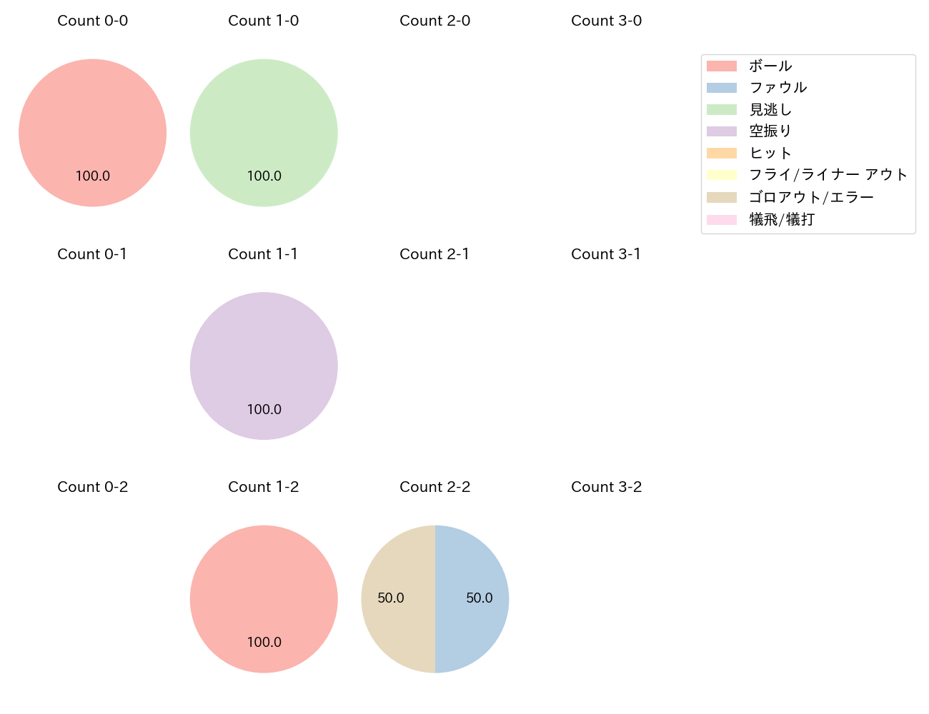 堀田 賢慎の球数分布(2024年6月)