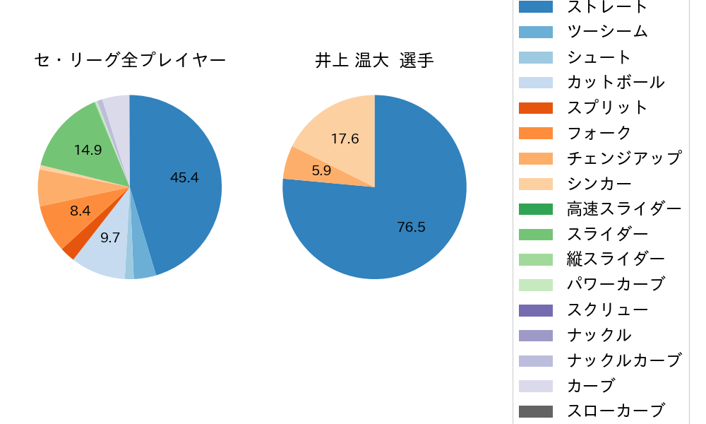 井上 温大の球種割合(2024年6月)