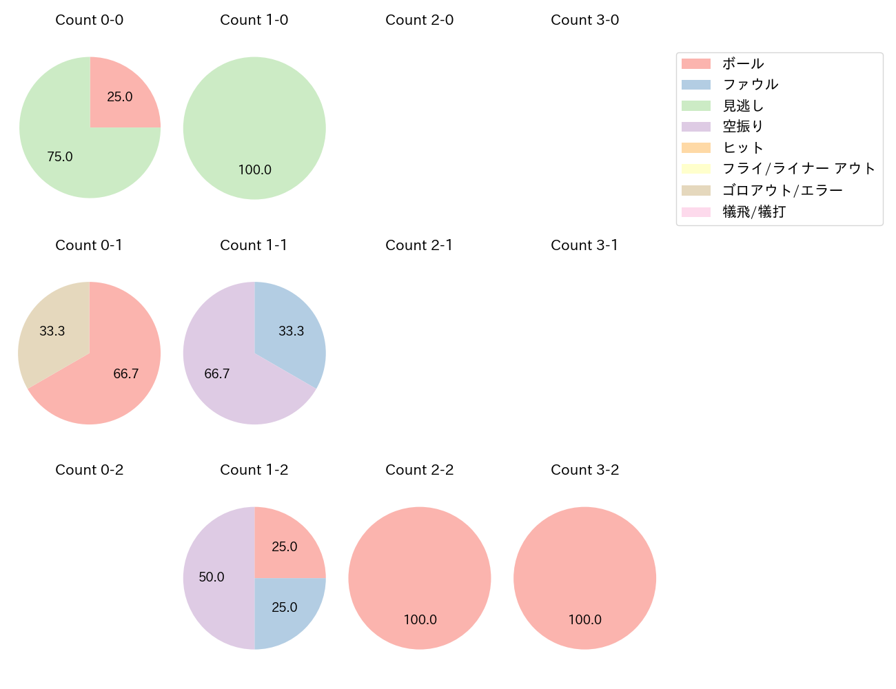 井上 温大の球数分布(2024年6月)