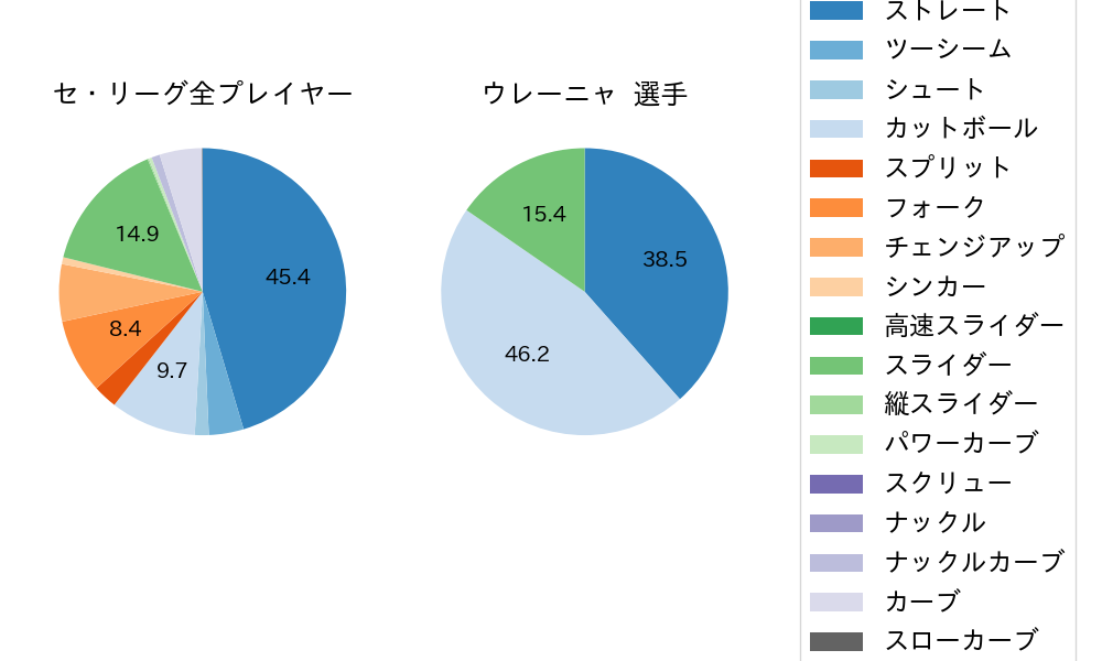 ウレーニャの球種割合(2024年6月)