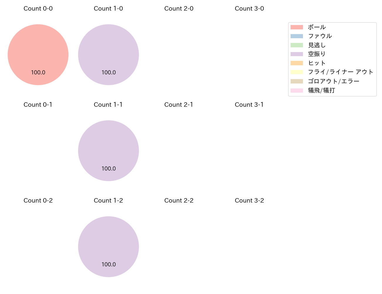 増田 大輝の球数分布(2024年7月)