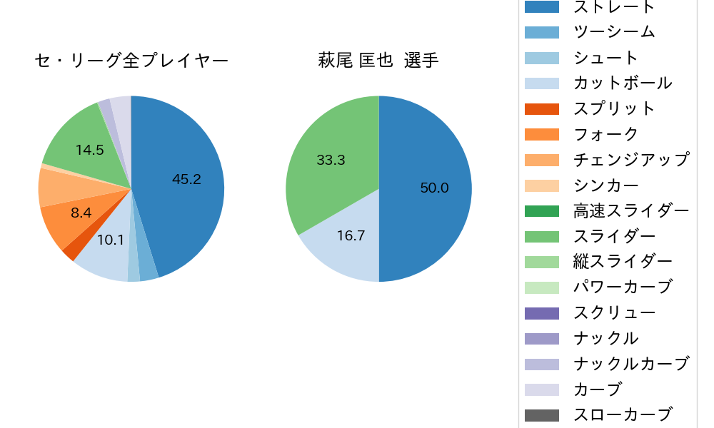 萩尾 匡也の球種割合(2024年7月)