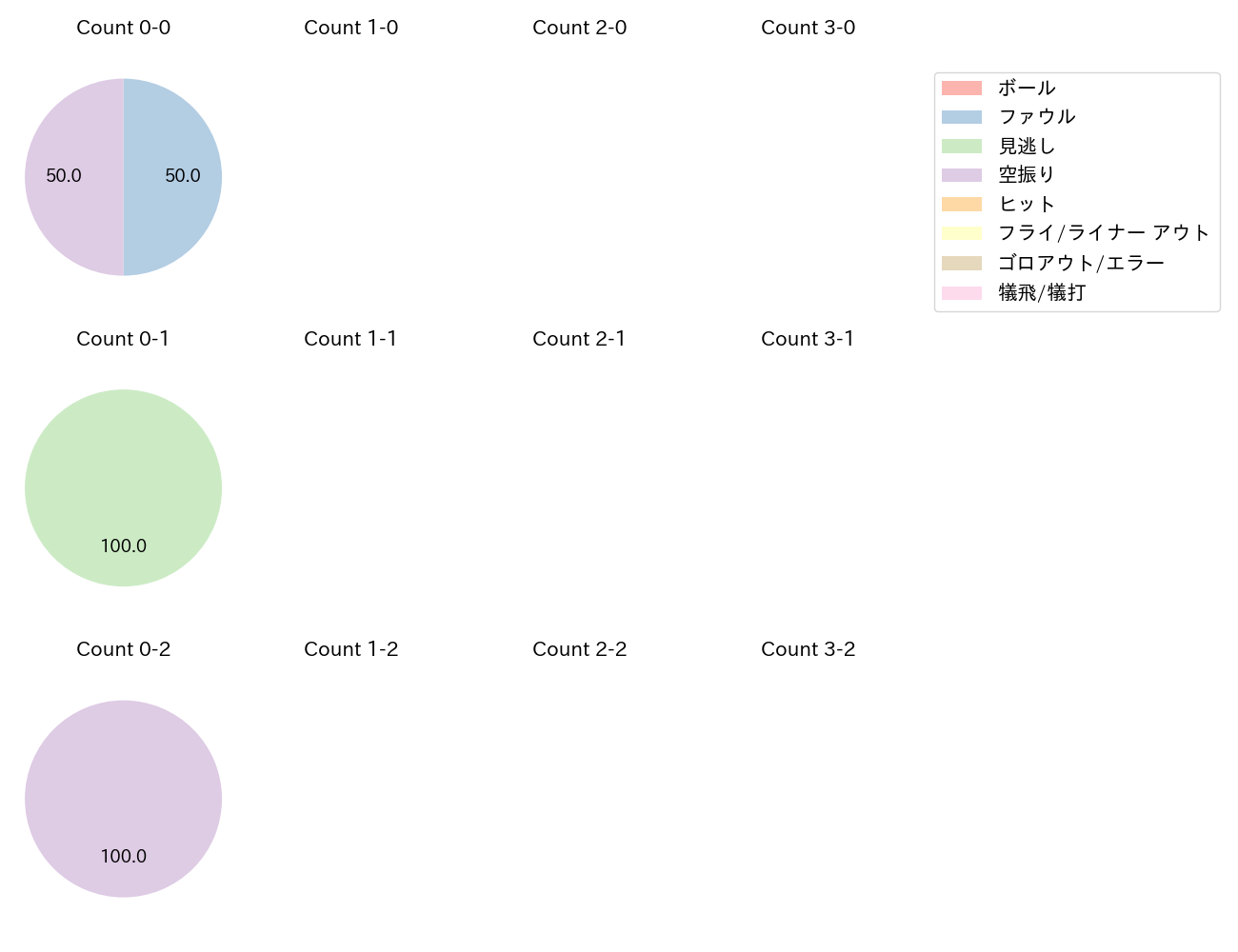 萩尾 匡也の球数分布(2024年7月)