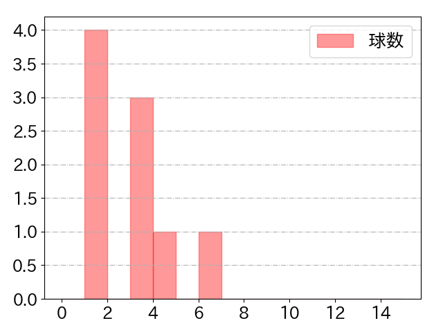 菅野 智之の球数分布(2024年7月)