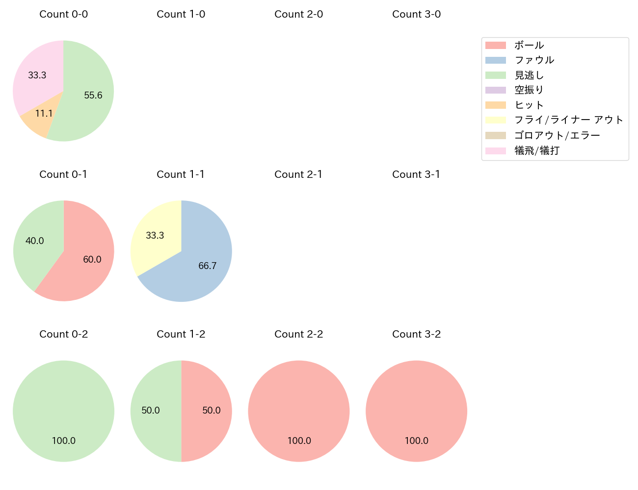 菅野 智之の球数分布(2024年7月)