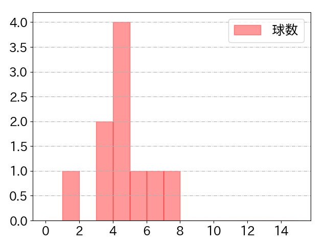 山﨑 伊織の球数分布(2024年7月)