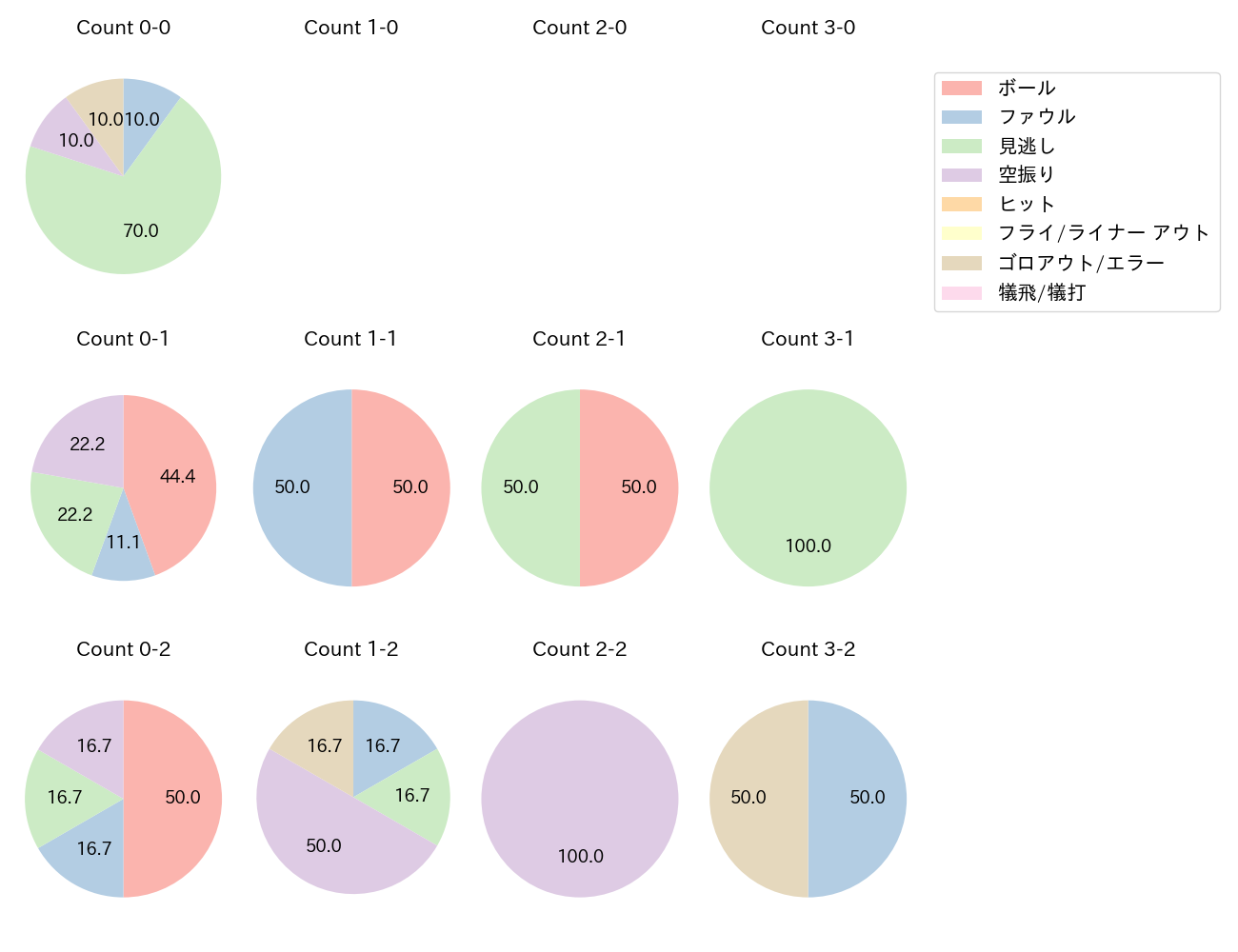 山﨑 伊織の球数分布(2024年7月)