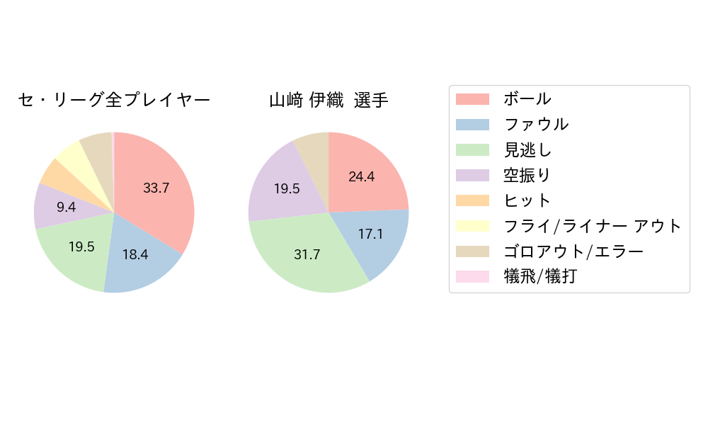 山﨑 伊織のNext Action(2024年7月)