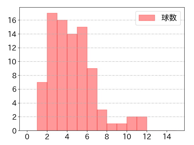 吉川 尚輝の球数分布(2024年7月)