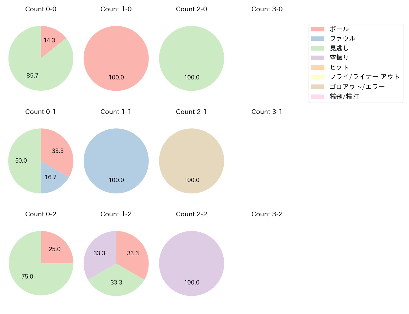 戸郷 翔征の球数分布(2024年7月)