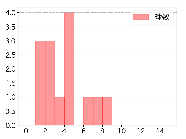 小林 誠司の球数分布(2024年7月)