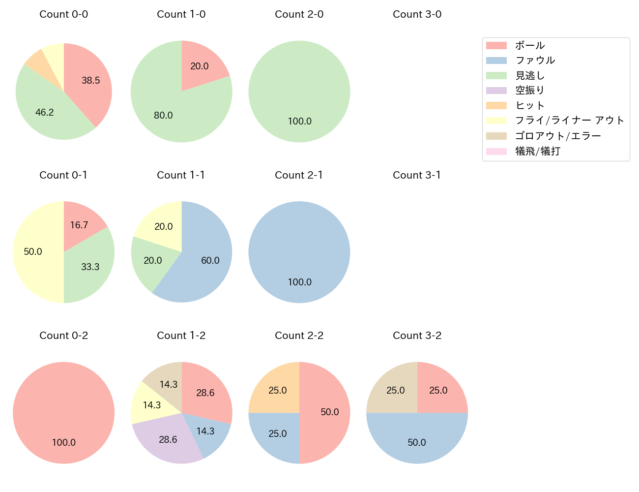 小林 誠司の球数分布(2024年7月)