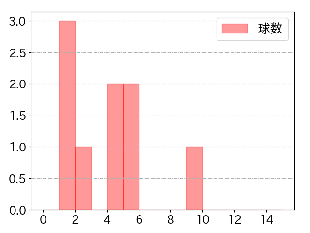 立岡 宗一郎の球数分布(2024年7月)