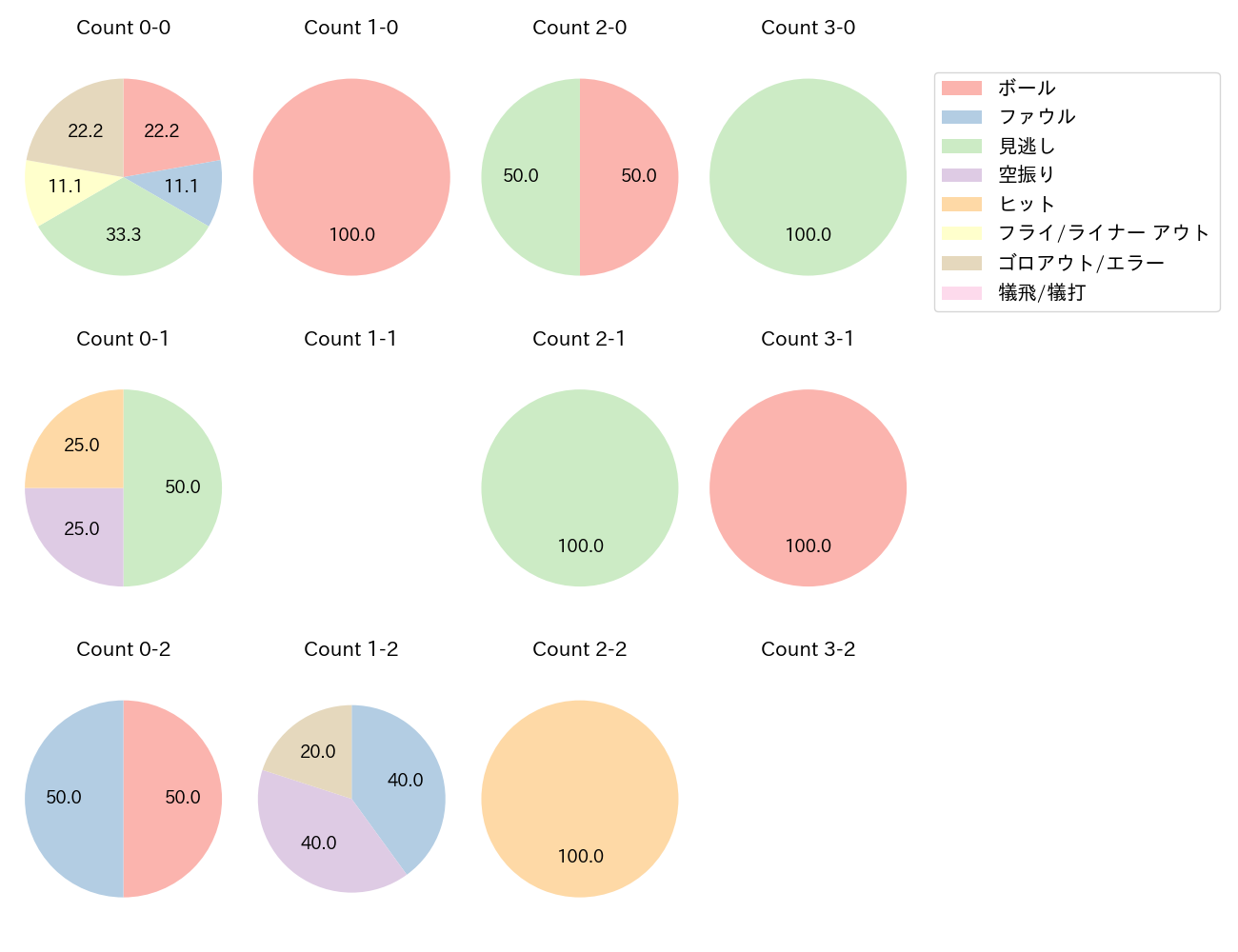 立岡 宗一郎の球数分布(2024年7月)